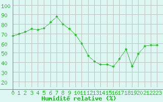 Courbe de l'humidit relative pour Haegen (67)
