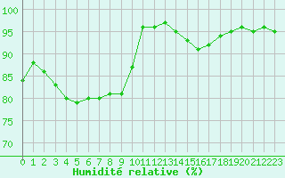 Courbe de l'humidit relative pour Croisette (62)