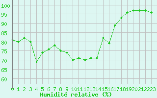Courbe de l'humidit relative pour Ile de Groix (56)