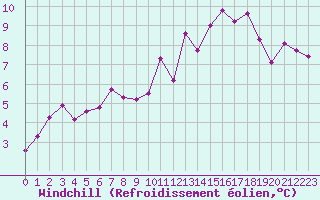 Courbe du refroidissement olien pour Hyres (83)
