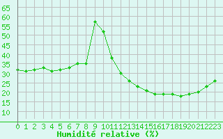 Courbe de l'humidit relative pour Ciudad Real (Esp)