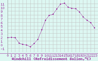 Courbe du refroidissement olien pour Colmar (68)