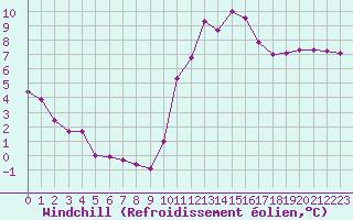 Courbe du refroidissement olien pour Lille (59)