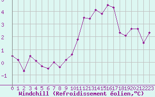Courbe du refroidissement olien pour Guidel (56)