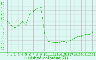 Courbe de l'humidit relative pour Millau (12)