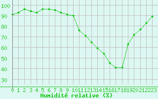 Courbe de l'humidit relative pour Isle-sur-la-Sorgue (84)