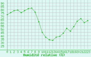 Courbe de l'humidit relative pour Toulon (83)