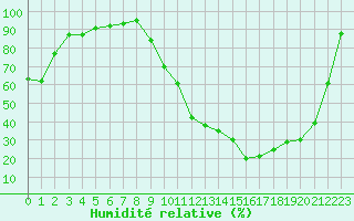 Courbe de l'humidit relative pour Dax (40)