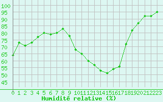 Courbe de l'humidit relative pour Cazaux (33)