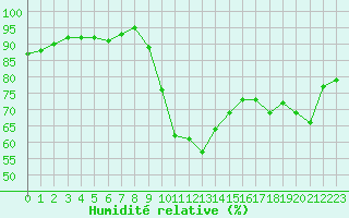 Courbe de l'humidit relative pour Saint-Brieuc (22)