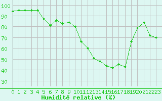 Courbe de l'humidit relative pour Porquerolles (83)