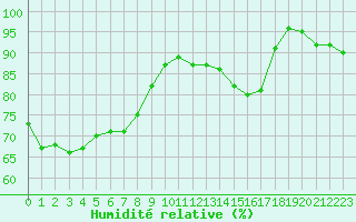 Courbe de l'humidit relative pour Brive-Souillac (19)