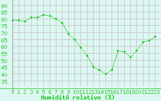 Courbe de l'humidit relative pour Saint-Auban (04)