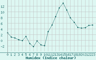 Courbe de l'humidex pour Avila - La Colilla (Esp)