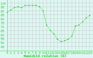 Courbe de l'humidit relative pour Ruffiac (47)