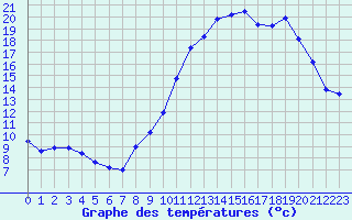 Courbe de tempratures pour Douzy (08)