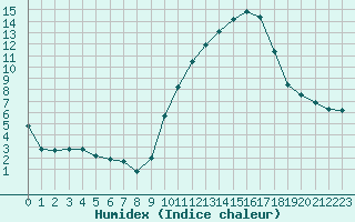 Courbe de l'humidex pour Valleroy (54)