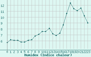 Courbe de l'humidex pour Roissy (95)