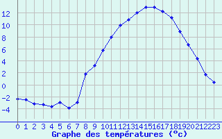 Courbe de tempratures pour Saint-Etienne (42)