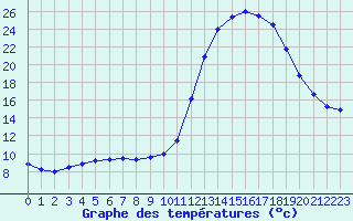 Courbe de tempratures pour Sallles d
