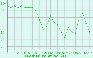 Courbe de l'humidit relative pour Dieppe (76)
