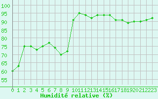 Courbe de l'humidit relative pour Lyon - Bron (69)