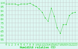 Courbe de l'humidit relative pour Gourdon (46)