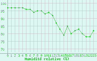 Courbe de l'humidit relative pour Saint-Philbert-sur-Risle (27)