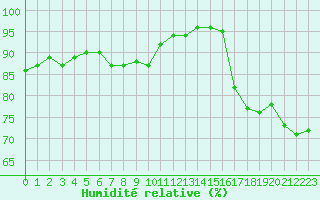 Courbe de l'humidit relative pour Deauville (14)