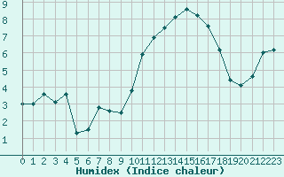 Courbe de l'humidex pour Lanvoc (29)