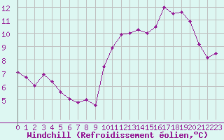 Courbe du refroidissement olien pour Aizenay (85)