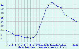 Courbe de tempratures pour Douzy (08)