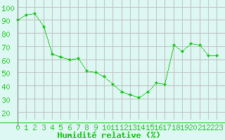Courbe de l'humidit relative pour Salon-de-Provence (13)