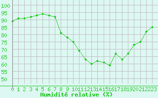 Courbe de l'humidit relative pour Cherbourg (50)