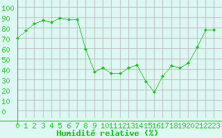 Courbe de l'humidit relative pour Figari (2A)