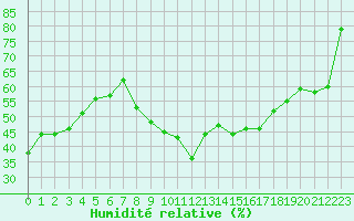 Courbe de l'humidit relative pour Porquerolles (83)
