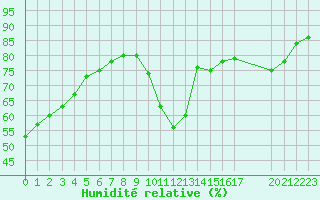 Courbe de l'humidit relative pour Colmar-Ouest (68)