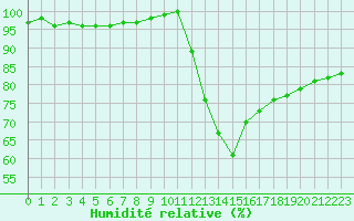 Courbe de l'humidit relative pour Roissy (95)