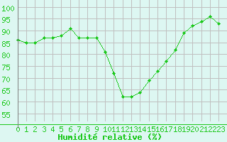 Courbe de l'humidit relative pour Saint-Brieuc (22)