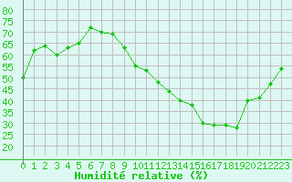 Courbe de l'humidit relative pour Orange (84)