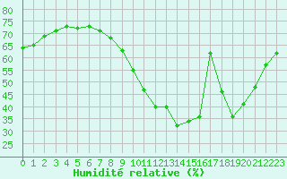 Courbe de l'humidit relative pour Saint-Vran (05)