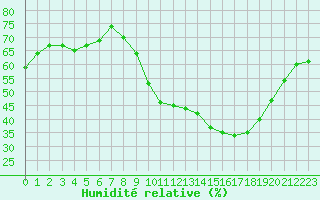 Courbe de l'humidit relative pour Gap-Sud (05)