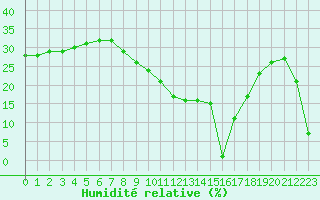 Courbe de l'humidit relative pour Aizenay (85)