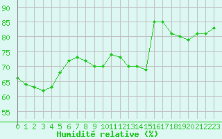 Courbe de l'humidit relative pour Amiens - Dury (80)