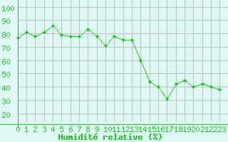 Courbe de l'humidit relative pour Bastia (2B)