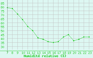 Courbe de l'humidit relative pour Colmar-Ouest (68)