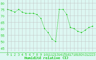 Courbe de l'humidit relative pour Ste (34)