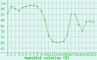 Courbe de l'humidit relative pour Cherbourg (50)