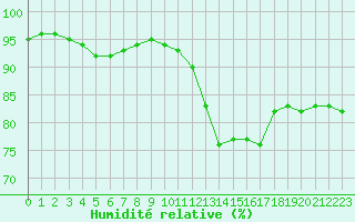 Courbe de l'humidit relative pour Biarritz (64)