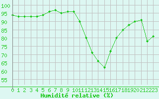 Courbe de l'humidit relative pour Corny-sur-Moselle (57)